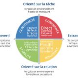 Schéma du profil Nova avec les 4 couleurs test psychométrique pour adulte à genève